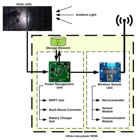 ultra low power wireless sensor